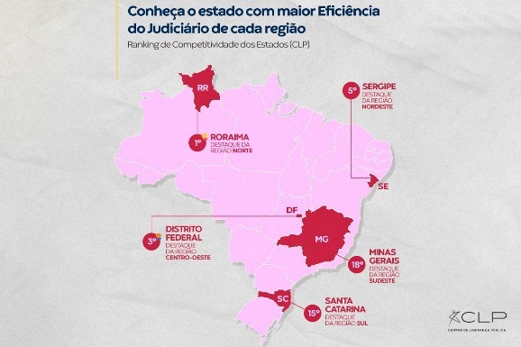 Corte de Justiça de Roraima é a mais eficiente do país